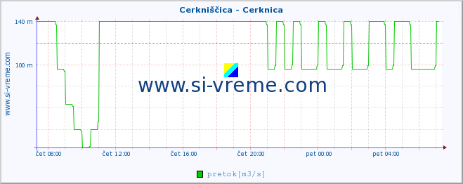 POVPREČJE :: Cerkniščica - Cerknica :: temperatura | pretok | višina :: zadnji dan / 5 minut.