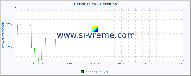 POVPREČJE :: Cerkniščica - Cerknica :: temperatura | pretok | višina :: zadnji dan / 5 minut.