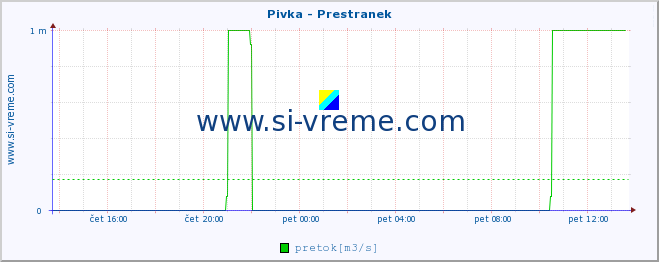 POVPREČJE :: Pivka - Prestranek :: temperatura | pretok | višina :: zadnji dan / 5 minut.