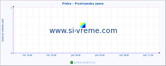 POVPREČJE :: Pivka - Postojnska jama :: temperatura | pretok | višina :: zadnji dan / 5 minut.