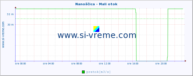 POVPREČJE :: Nanoščica - Mali otok :: temperatura | pretok | višina :: zadnji dan / 5 minut.