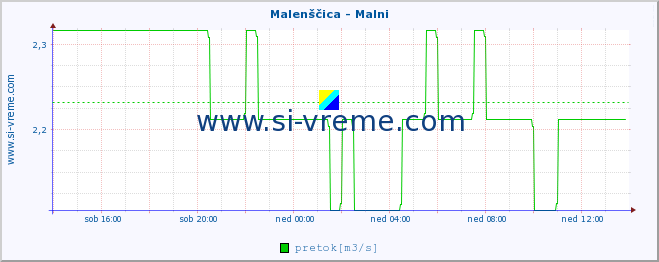 POVPREČJE :: Malenščica - Malni :: temperatura | pretok | višina :: zadnji dan / 5 minut.