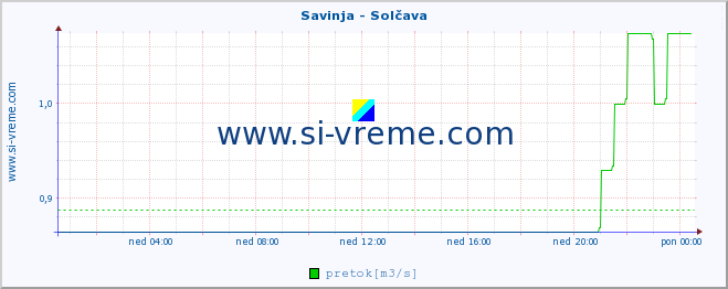 POVPREČJE :: Savinja - Solčava :: temperatura | pretok | višina :: zadnji dan / 5 minut.