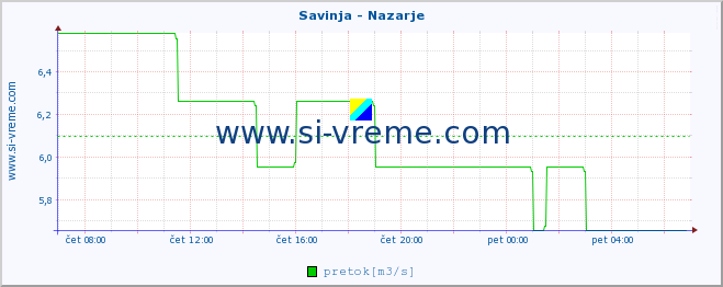 POVPREČJE :: Savinja - Nazarje :: temperatura | pretok | višina :: zadnji dan / 5 minut.