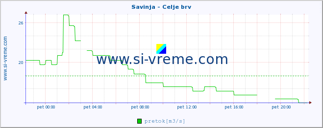 POVPREČJE :: Savinja - Celje brv :: temperatura | pretok | višina :: zadnji dan / 5 minut.