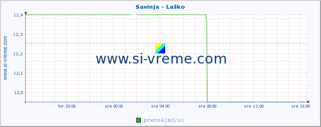 POVPREČJE :: Savinja - Laško :: temperatura | pretok | višina :: zadnji dan / 5 minut.