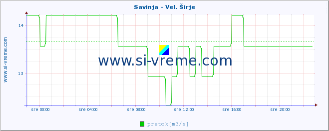 POVPREČJE :: Savinja - Vel. Širje :: temperatura | pretok | višina :: zadnji dan / 5 minut.