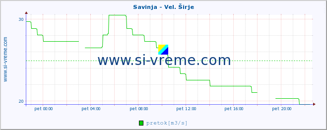 POVPREČJE :: Savinja - Vel. Širje :: temperatura | pretok | višina :: zadnji dan / 5 minut.