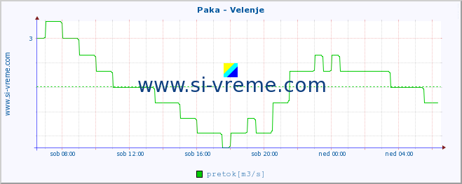 POVPREČJE :: Paka - Velenje :: temperatura | pretok | višina :: zadnji dan / 5 minut.