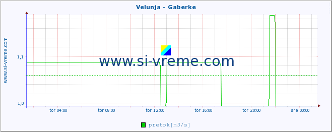 POVPREČJE :: Velunja - Gaberke :: temperatura | pretok | višina :: zadnji dan / 5 minut.