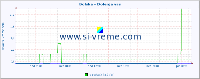 POVPREČJE :: Bolska - Dolenja vas :: temperatura | pretok | višina :: zadnji dan / 5 minut.