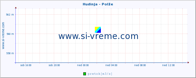 POVPREČJE :: Hudinja - Polže :: temperatura | pretok | višina :: zadnji dan / 5 minut.