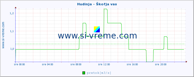 POVPREČJE :: Hudinja - Škofja vas :: temperatura | pretok | višina :: zadnji dan / 5 minut.