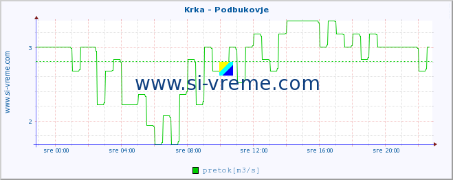 POVPREČJE :: Krka - Podbukovje :: temperatura | pretok | višina :: zadnji dan / 5 minut.