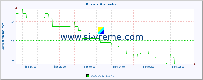 POVPREČJE :: Krka - Soteska :: temperatura | pretok | višina :: zadnji dan / 5 minut.