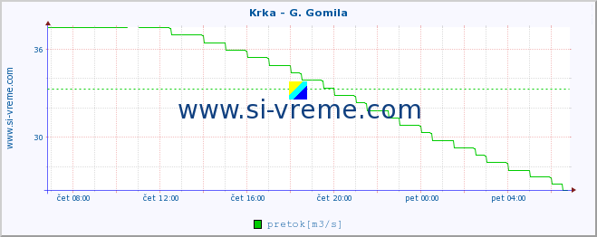 POVPREČJE :: Krka - G. Gomila :: temperatura | pretok | višina :: zadnji dan / 5 minut.