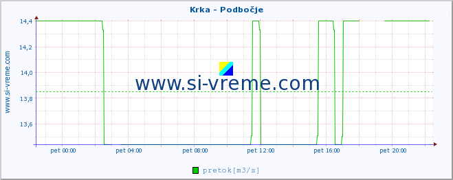 POVPREČJE :: Krka - Podbočje :: temperatura | pretok | višina :: zadnji dan / 5 minut.