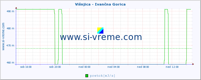 POVPREČJE :: Višnjica - Ivančna Gorica :: temperatura | pretok | višina :: zadnji dan / 5 minut.