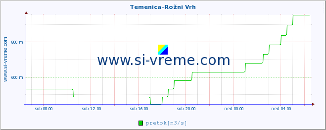 POVPREČJE :: Temenica-Rožni Vrh :: temperatura | pretok | višina :: zadnji dan / 5 minut.