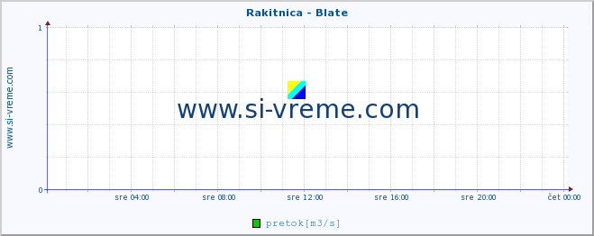 POVPREČJE :: Rakitnica - Blate :: temperatura | pretok | višina :: zadnji dan / 5 minut.