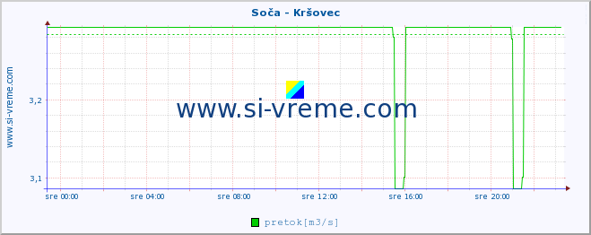 POVPREČJE :: Soča - Kršovec :: temperatura | pretok | višina :: zadnji dan / 5 minut.