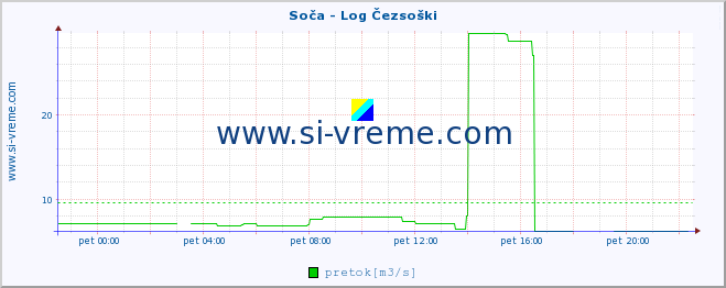 POVPREČJE :: Soča - Log Čezsoški :: temperatura | pretok | višina :: zadnji dan / 5 minut.