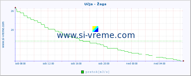 POVPREČJE :: Učja - Žaga :: temperatura | pretok | višina :: zadnji dan / 5 minut.