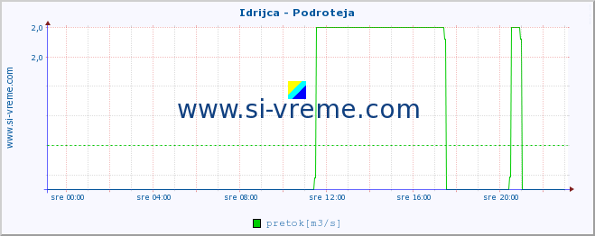 POVPREČJE :: Idrijca - Podroteja :: temperatura | pretok | višina :: zadnji dan / 5 minut.