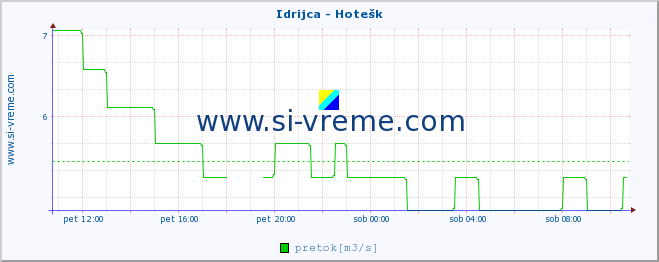 POVPREČJE :: Idrijca - Hotešk :: temperatura | pretok | višina :: zadnji dan / 5 minut.