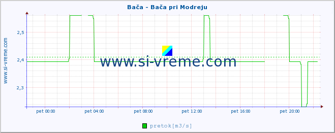 POVPREČJE :: Bača - Bača pri Modreju :: temperatura | pretok | višina :: zadnji dan / 5 minut.