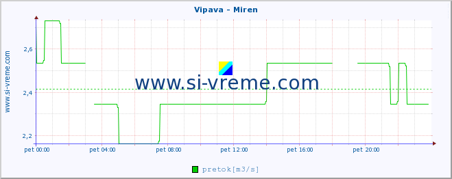 POVPREČJE :: Vipava - Miren :: temperatura | pretok | višina :: zadnji dan / 5 minut.