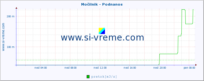 POVPREČJE :: Močilnik - Podnanos :: temperatura | pretok | višina :: zadnji dan / 5 minut.