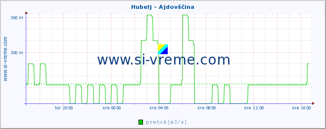 POVPREČJE :: Hubelj - Ajdovščina :: temperatura | pretok | višina :: zadnji dan / 5 minut.