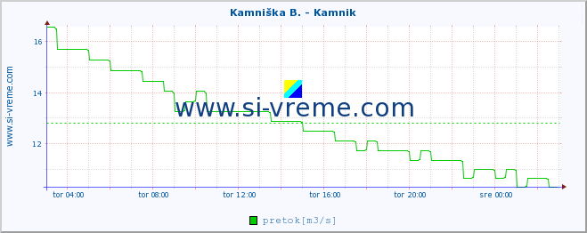 POVPREČJE :: Branica - Branik :: temperatura | pretok | višina :: zadnji dan / 5 minut.