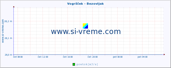 POVPREČJE :: Vogršček - Bezovljak :: temperatura | pretok | višina :: zadnji dan / 5 minut.