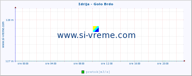 POVPREČJE :: Idrija - Golo Brdo :: temperatura | pretok | višina :: zadnji dan / 5 minut.