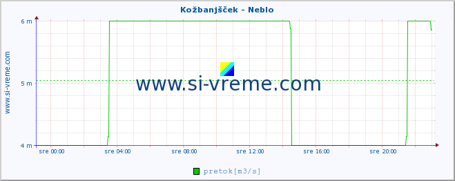 POVPREČJE :: Kožbanjšček - Neblo :: temperatura | pretok | višina :: zadnji dan / 5 minut.