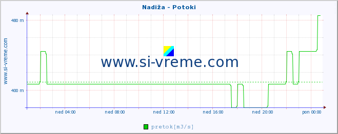 POVPREČJE :: Nadiža - Potoki :: temperatura | pretok | višina :: zadnji dan / 5 minut.