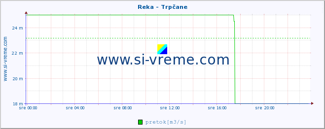 POVPREČJE :: Reka - Trpčane :: temperatura | pretok | višina :: zadnji dan / 5 minut.