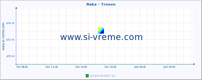 POVPREČJE :: Reka - Trnovo :: temperatura | pretok | višina :: zadnji dan / 5 minut.