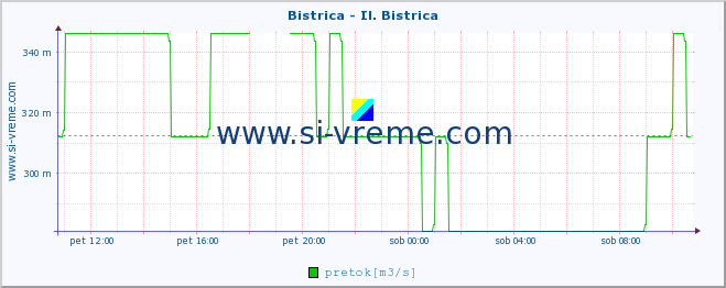 POVPREČJE :: Bistrica - Il. Bistrica :: temperatura | pretok | višina :: zadnji dan / 5 minut.