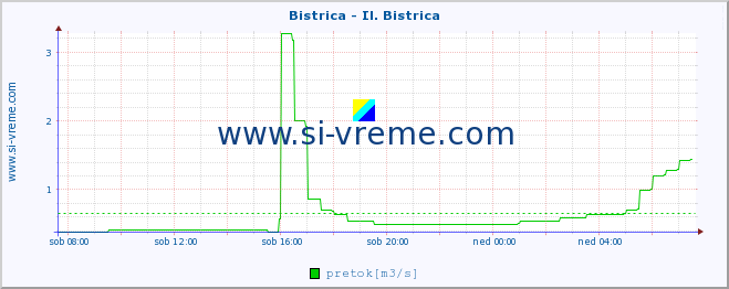 POVPREČJE :: Bistrica - Il. Bistrica :: temperatura | pretok | višina :: zadnji dan / 5 minut.