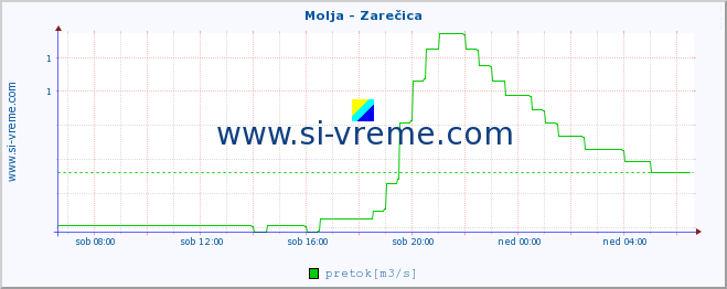 POVPREČJE :: Molja - Zarečica :: temperatura | pretok | višina :: zadnji dan / 5 minut.