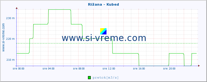 POVPREČJE :: Rižana - Kubed :: temperatura | pretok | višina :: zadnji dan / 5 minut.