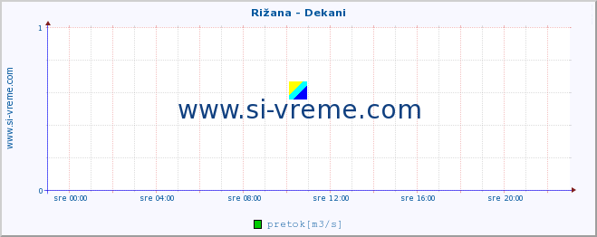 POVPREČJE :: Rižana - Dekani :: temperatura | pretok | višina :: zadnji dan / 5 minut.