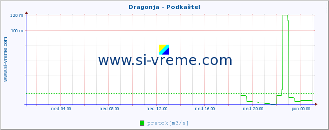 POVPREČJE :: Dragonja - Podkaštel :: temperatura | pretok | višina :: zadnji dan / 5 minut.