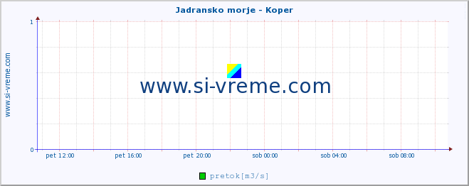 POVPREČJE :: Jadransko morje - Koper :: temperatura | pretok | višina :: zadnji dan / 5 minut.