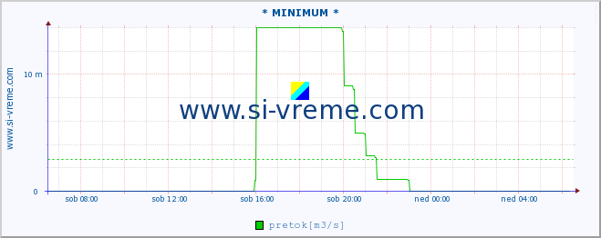 POVPREČJE :: * MINIMUM * :: temperatura | pretok | višina :: zadnji dan / 5 minut.