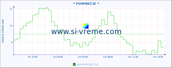 POVPREČJE :: * POVPREČJE * :: temperatura | pretok | višina :: zadnji dan / 5 minut.