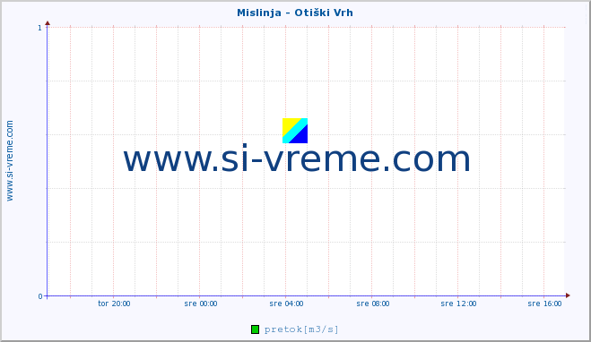 POVPREČJE :: Mislinja - Otiški Vrh :: temperatura | pretok | višina :: zadnji dan / 5 minut.